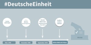 Deutsche Einheit- Wahl-Timeline