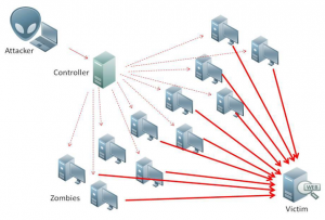 Botnet at DDoS-attack