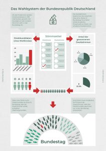 Wahlsystem Deutschland – Kommt die Wahlrechtsreform noch rechtzeitig?