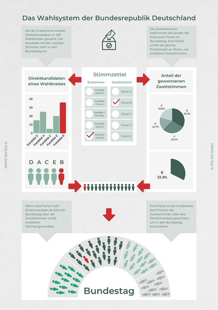 Das Wahlsystem In Deutschland Ist Ein Wahlsystem Deutschland – Kommt die Wahlrechtsreform noch rechtzeitig?