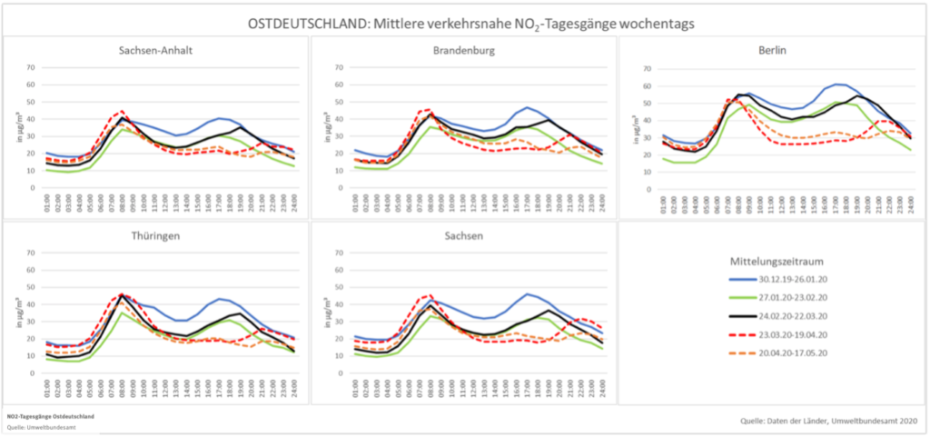 NO2-Werte in Ostdeutschland, Grafik des Umweltbundesamtes vom 17.07.2020