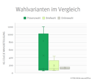 Vergleich der gesamten CO2e Emissionen verschiedener Wahlvarianten dargestellt als Boxplot. Das „X“ markiert den Mittelwert der Datensätze. 