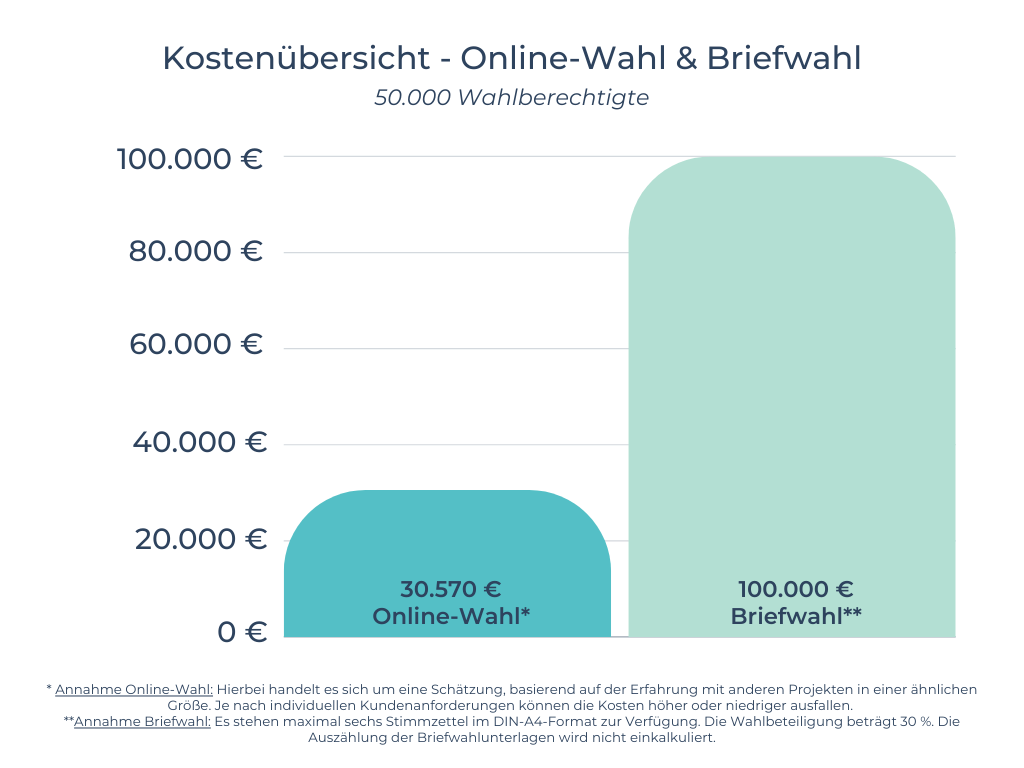 Kostenübersicht Online-Wahlen Kostenübersicht Online-Wahlen