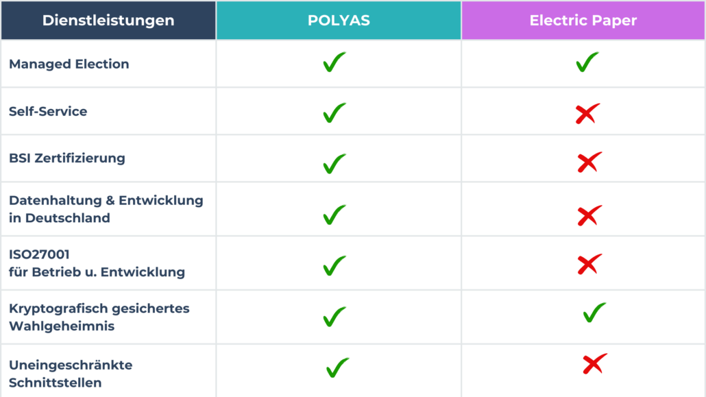 POLYAS und Electric Paper Vergleich