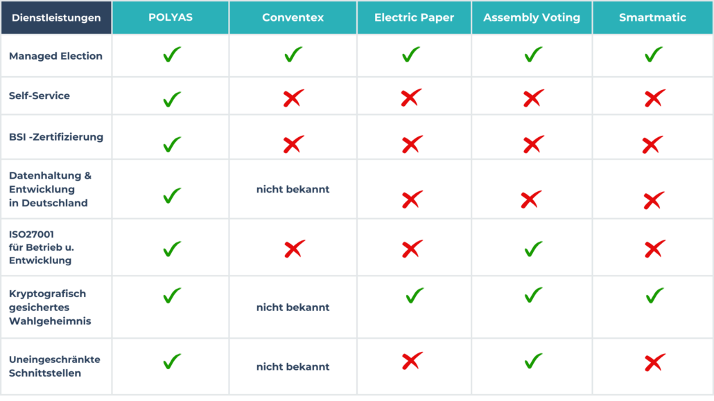 Vergleichen Sie POLYAS mit Assembly Voting, Electric Paper, SmartMatic und Conventex Vergleichen Sie POLYAS mit Assembly Voting, Electric Paper, SmartMatic und Conventex