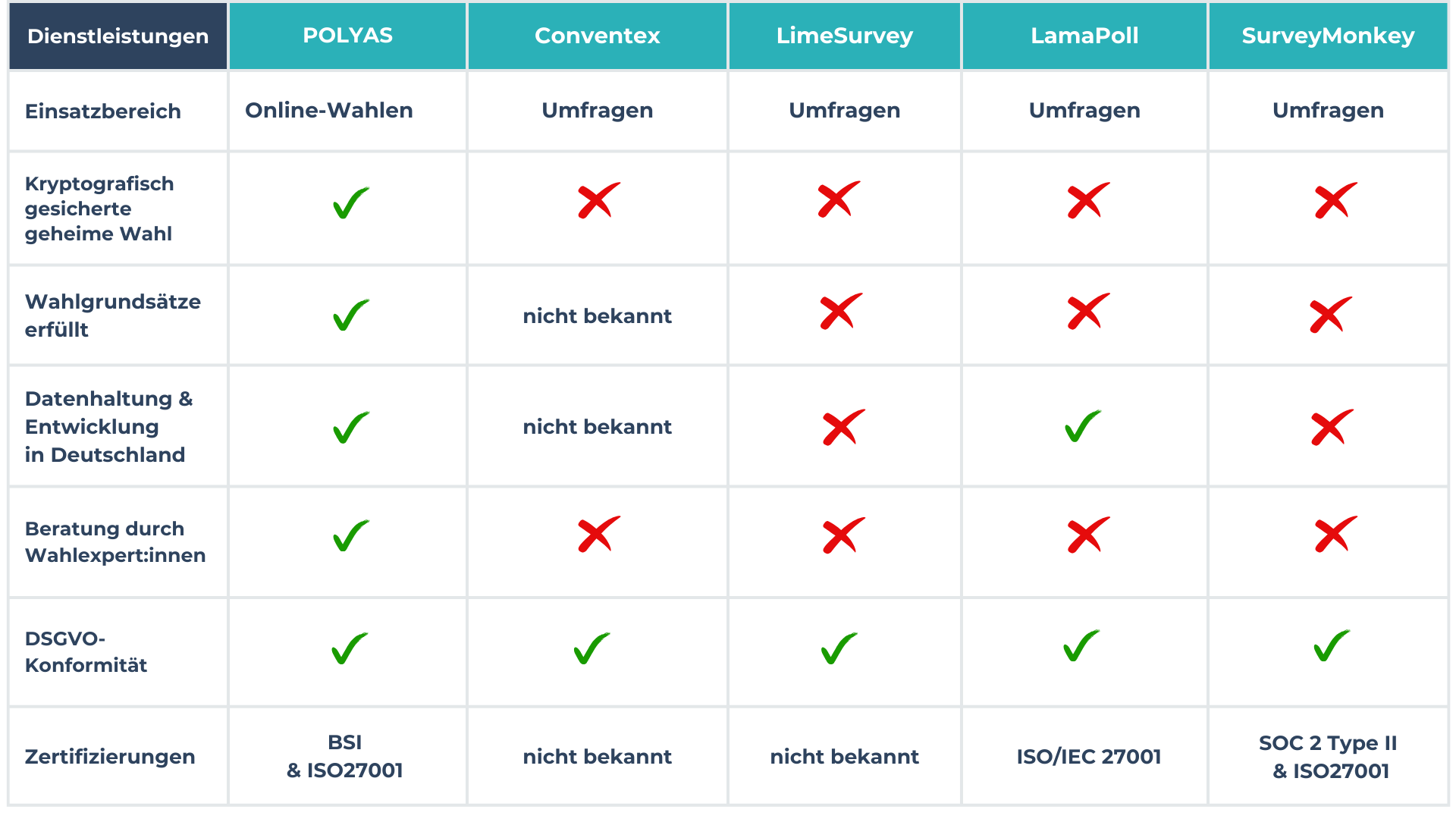 Der Vergleich: POLYAS vs. LimeSurvey, LamaPoll und SurveyMonkey.