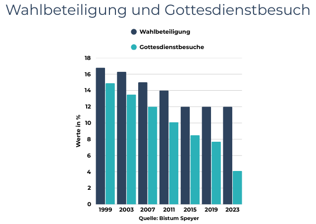 Bistum Speyer Wahlbeteiligung Diagramm