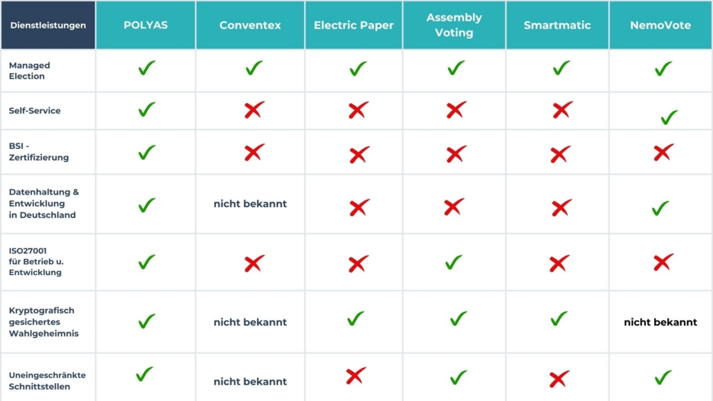 Vergleichen Sie POLYAS mit Assembly Voting, Electric Paper, SmartMatic und Conventex
